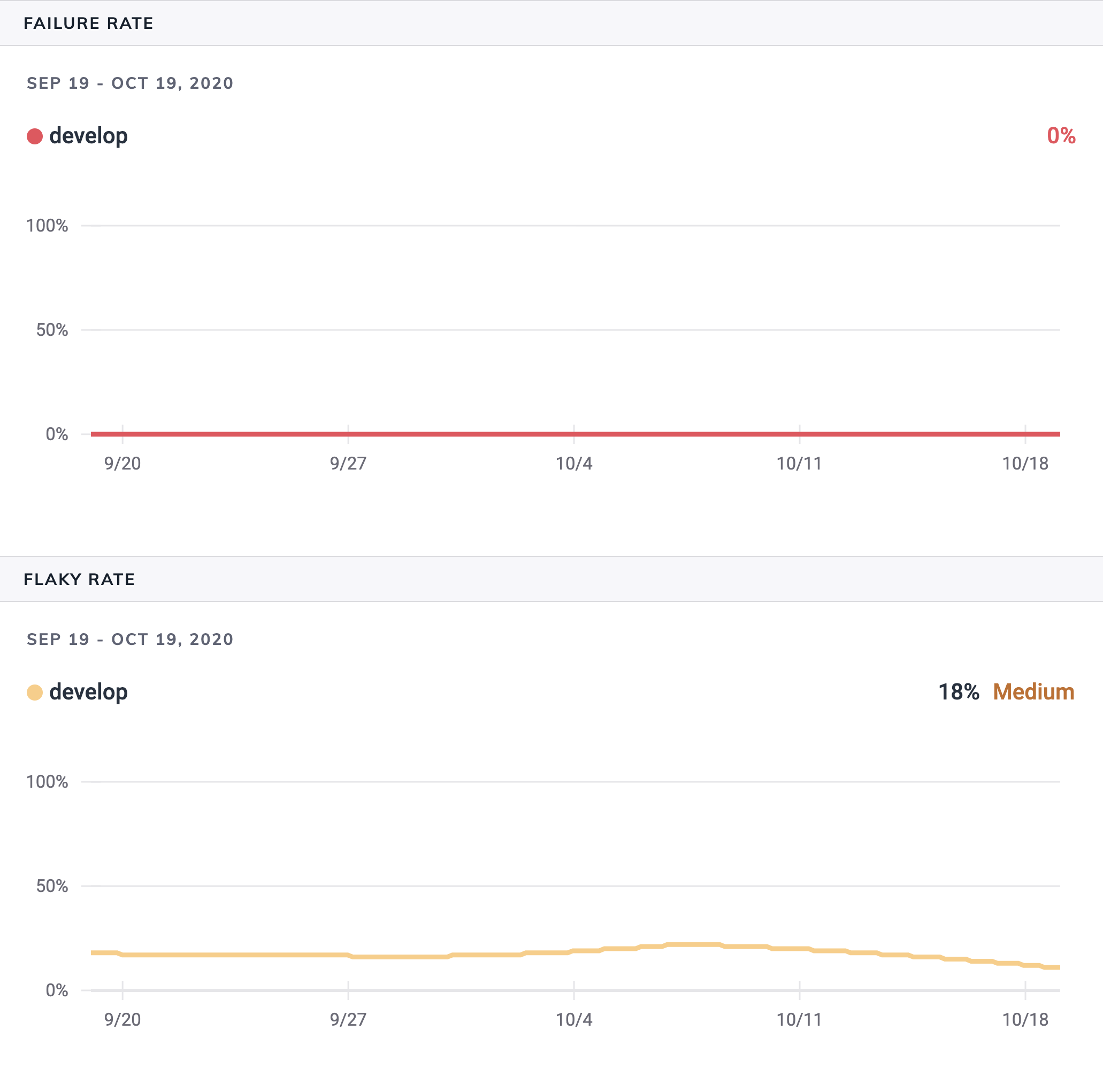 flake rate vs fail rate